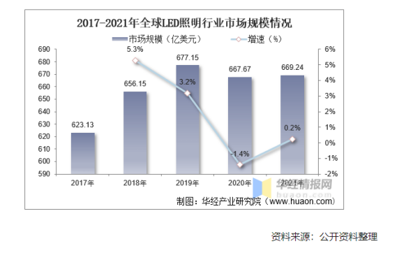 2022年中国LED照明行业上下游产业链发展现状和产业政策分析