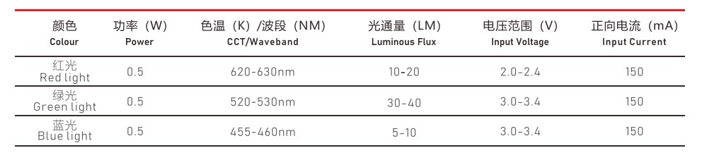 3030RGB灯珠参数